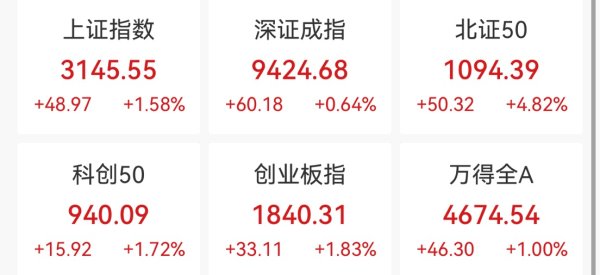 长胜证券 创业板指收涨1.83%，农业股持续爆发