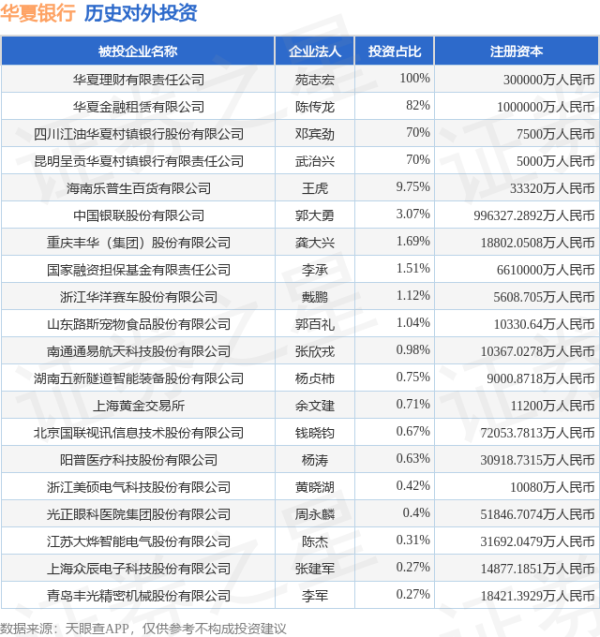 盈通配资 华夏银行（600015.SH）新增一起对外投资，被投资公司为北京国联视讯信息技术股份有限公司