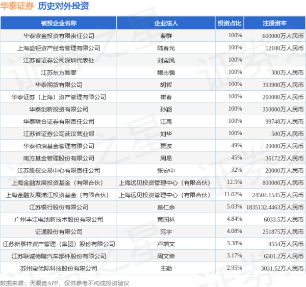 鼎宝融 华泰证券（601688.SH）新增一起对外投资，被投资公司为深圳市智信精密仪器股份有限公司