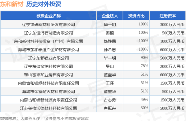 瑞银网配资 东和新材（839792.BJ）新增一起对外投资，被投资公司为鞍山富裕矿业销售有限公司