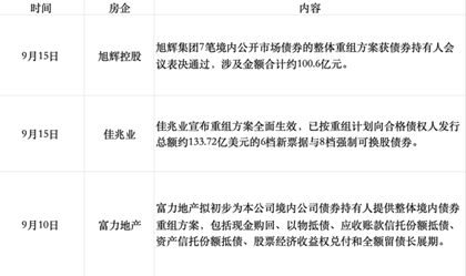 金控配资 债务化解规模超1.2万亿元！20家房企债务重组，涉碧桂园、融创等