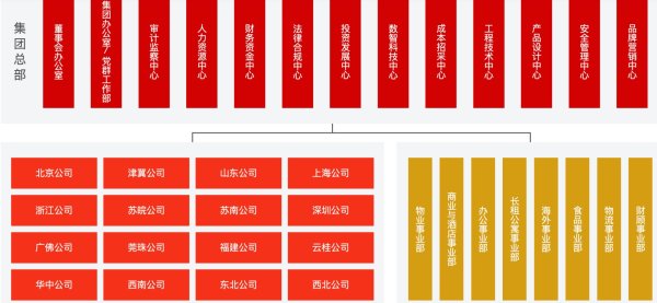 米牛配资 万科组织架构大调整